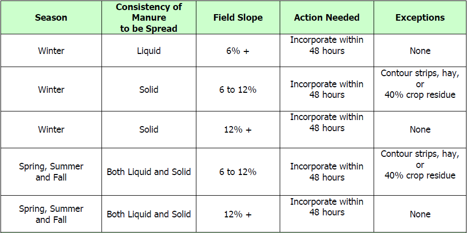 Chart of manure spreading requirements